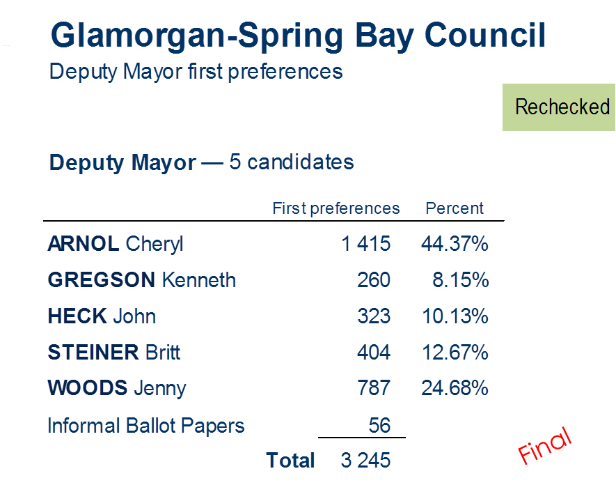 deputy mayor first preferences